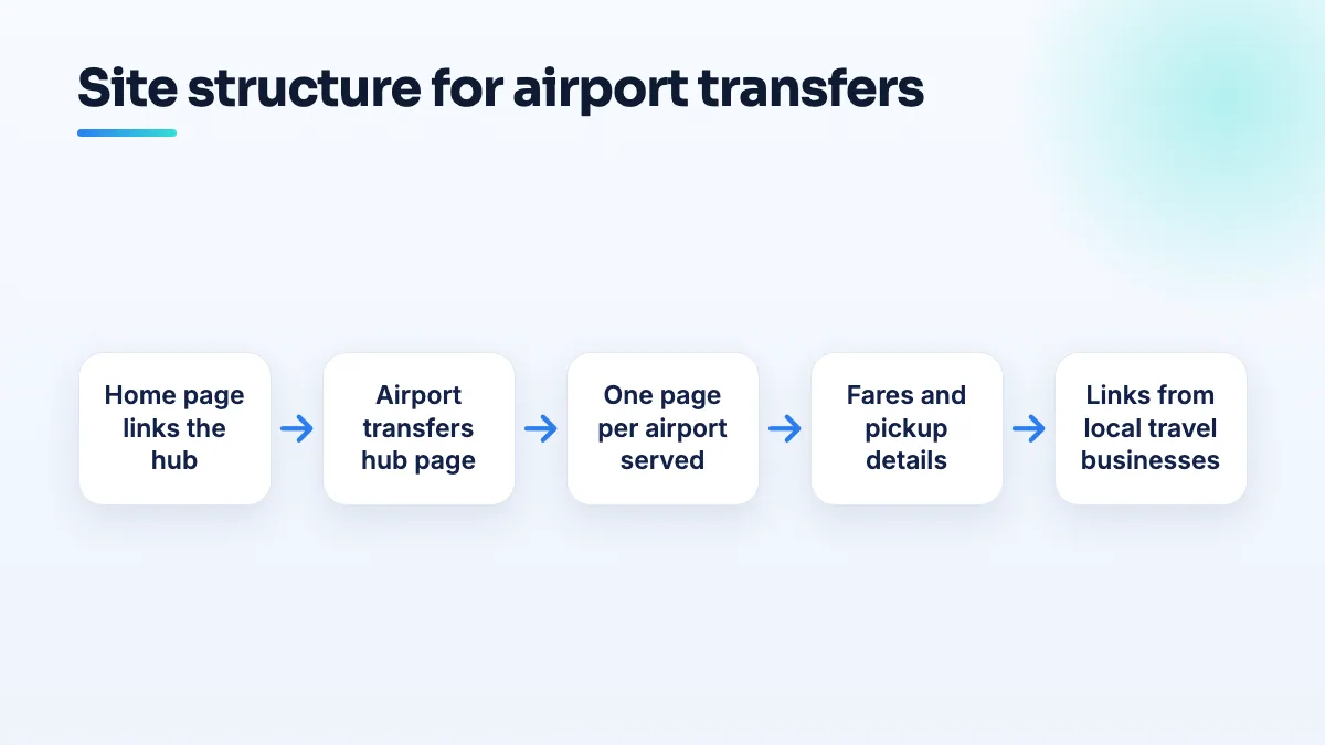 Site structure for an airport transfer company Site structure for an airport transfer company: a home page linking to an airport transfers hub, one page per airport served, and fare and vehicle details on each airport page.