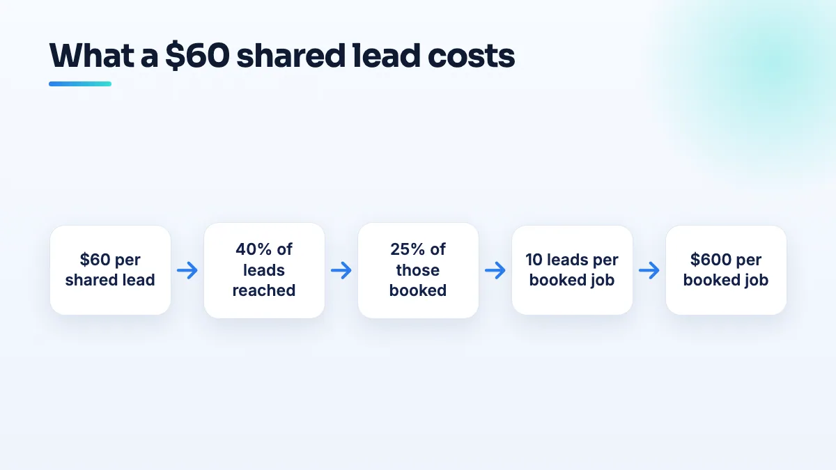 How a $60 shared lead becomes a $600 booked job Flow from lead price to real cost: a $60 lead, 40 percent of leads reached, 25 percent of those booked, so 10 leads per job and $600 per booked job.