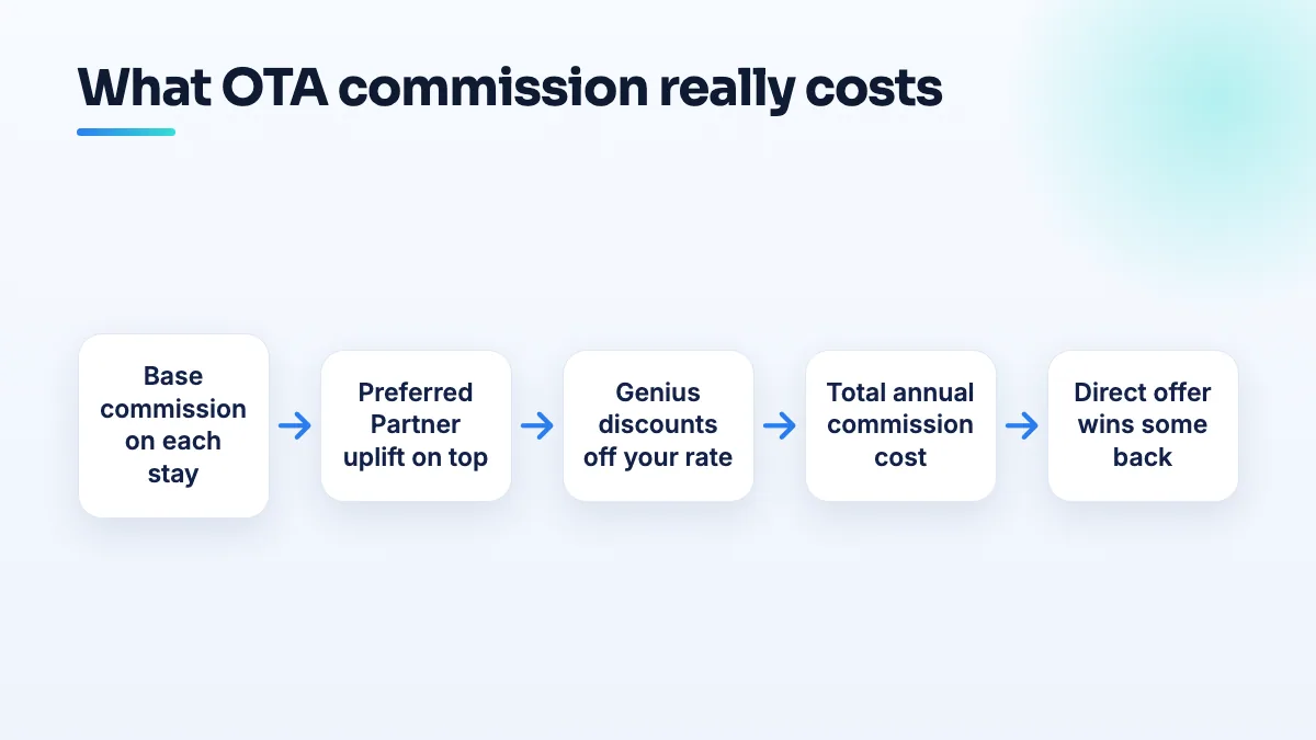 What Booking.com commission really costs a hotel Flow of what OTA commission really costs a hotel: base commission, plus Preferred Partner uplift, plus Genius discounts, adding up to an annual cost that a real direct booking offer can win back.