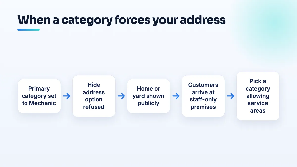 How a category that requires an address affects a mobile business Flow showing how choosing a category like Mechanic blocks hiding the address, puts a home or yard on the map, brings customers to staff-only premises, and the fix of a different category.