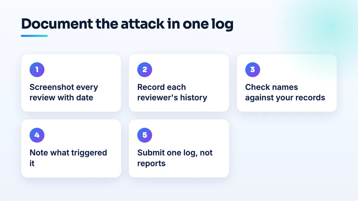 Steps to document a coordinated fake review attack: screenshot every review with the date, record each reviewer's history, check names against records, note the trigger, and submit one log.