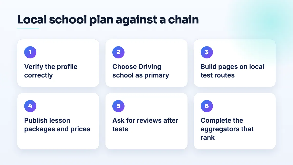 Six steps for a local driving school: verify the profile, choose Driving school as the primary category, build pages on local test routes, publish packages and prices, ask for reviews, complete ranking aggregators.
