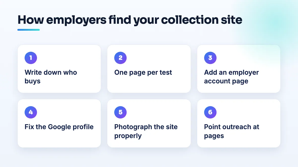How a collection site gets found by employers Steps for a collection site to get found by employers: list buyer types, build one page per test, add an employer account page, fix the Google profile, photograph the site, route outreach to pages.