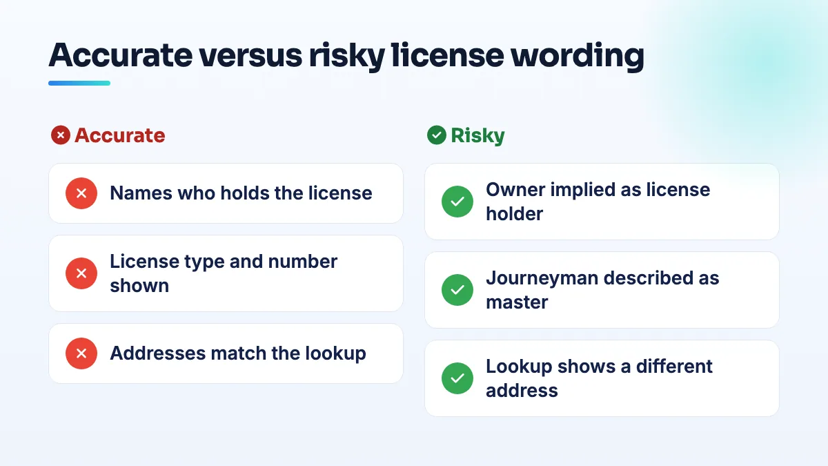 Accurate versus risky electrician license wording Comparison of electrician license wording: accurate lines name the license holder, number and role; risky lines imply the owner holds a license he works under or use a number tied to another address.