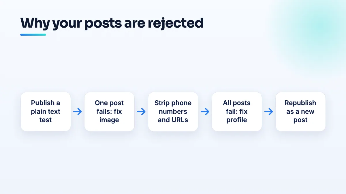 Working out why Google Business Profile posts are rejected Flow for rejected Google Business Profile posts: test a plain text update, then either fix the image and text of single posts or fix the profile status when every post fails, then republish.