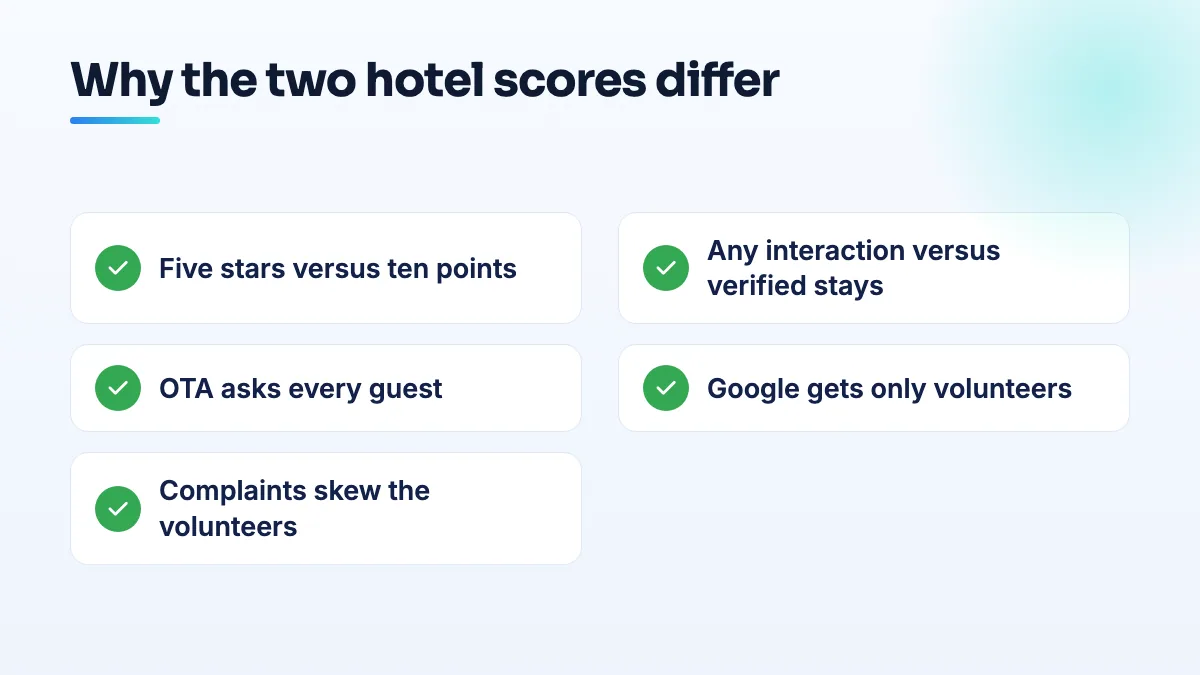 Checklist for why a hotel's Google rating differs from Booking.com: a 5-star versus 10-point scale, stays versus any interaction, OTA prompts every guest, and Google only gets volunteers.