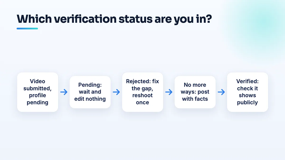 Flow from a submitted verification video to three statuses: pending means wait without editing, rejected means reshoot once, no more ways to verify means post the facts for escalation.