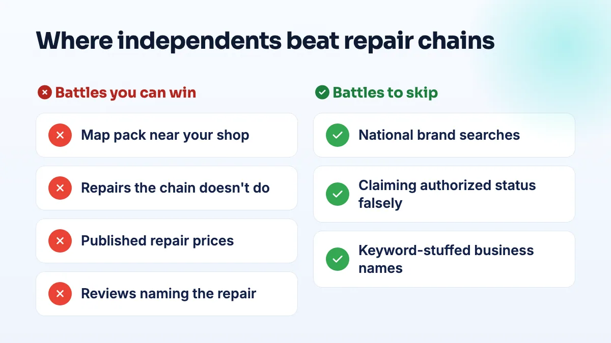 Where independents beat repair chains on Google Comparison of where an independent repair shop wins against chains, such as the local map pack, specialist repairs, published prices and detailed reviews, versus battles to avoid like national brand terms.