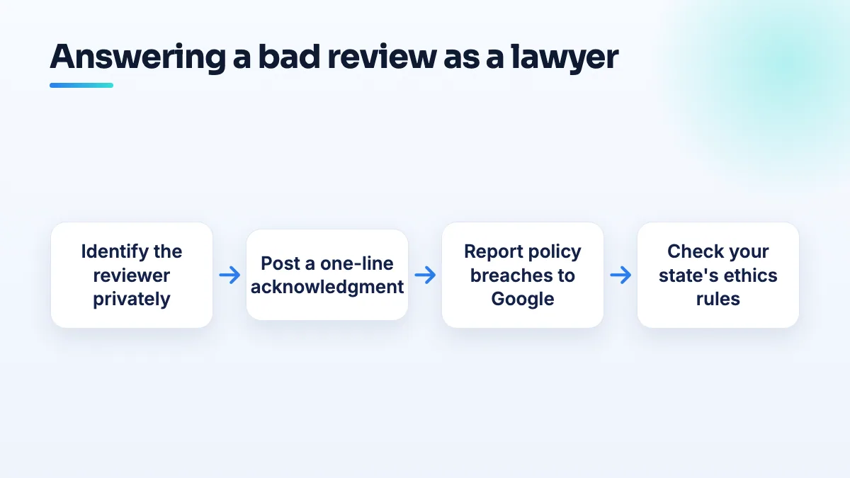 Answering a bad review as a lawyer Decision flow for a lawyer answering a bad review: identify the reviewer, reply with a one-line acknowledgment only, report policy breaches to Google, and check the state ethics rules.