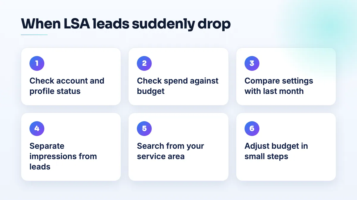 Diagnosing a sudden drop in Local Services Ads leads Six diagnostic steps when LSA leads drop: check account and profile status, check spend against budget, compare settings, separate impressions from leads, search your area, then adjust budget slowly.