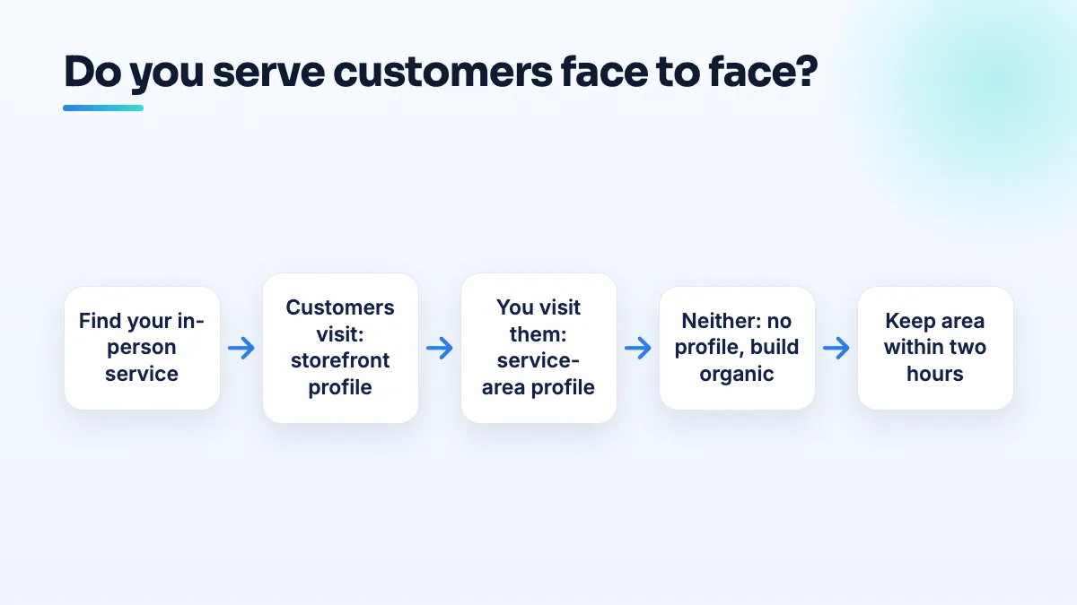 Google Business Profile eligibility for businesses with no in-person customers Flow for an edge-case business: find the in-person part, list a storefront if customers visit or a service-area profile if you go to them, and skip the profile if neither applies.