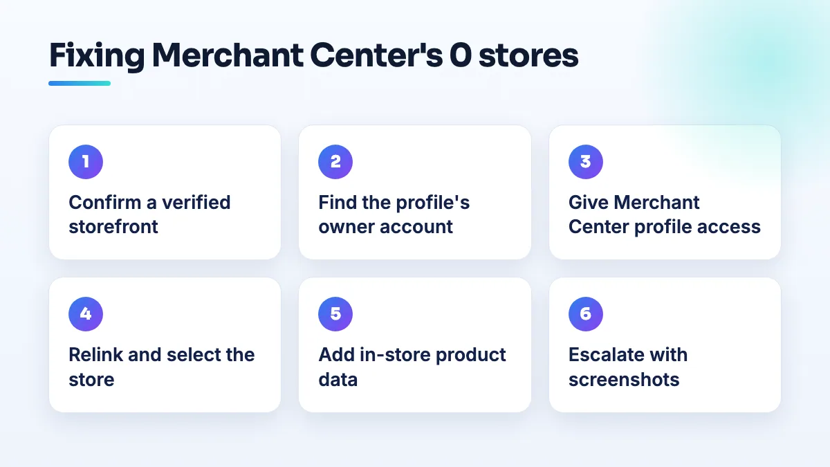 Steps to fix Merchant Center showing 0 stores: confirm a verified storefront, match the Google account, relink the profile, add store inventory data, then escalate with screenshots.