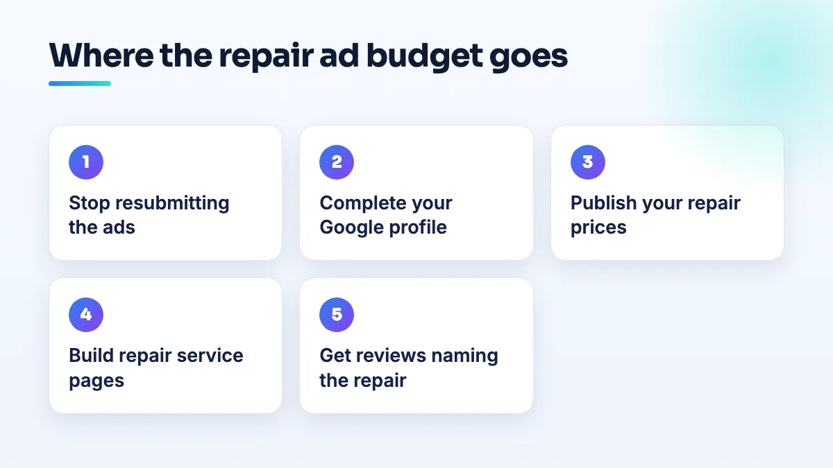 Where a repair shop's ad budget goes instead Steps for a repair shop blocked from Google Ads: stop resubmitting ads, complete the Google Business Profile, publish repair prices, build repair service pages, collect reviews that name the repair.