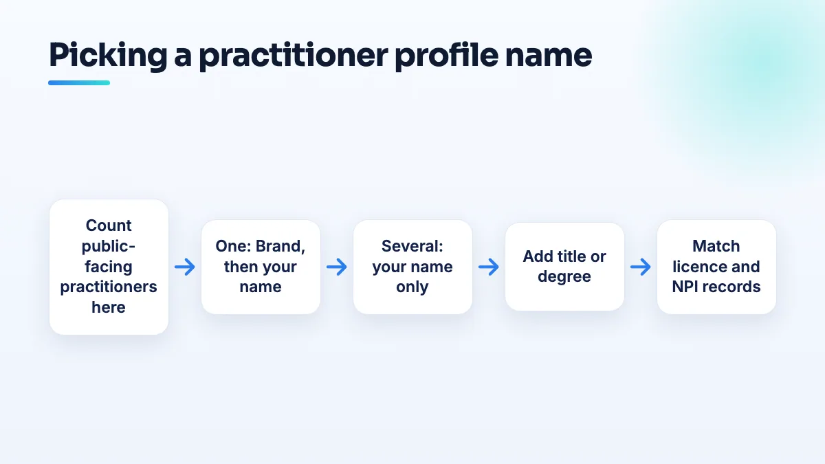 Choosing the right practitioner name format on Google Flow for naming a practitioner profile: count the public-facing practitioners, use brand then name if you are the only one, name only if several, add a title or degree, match license records.
