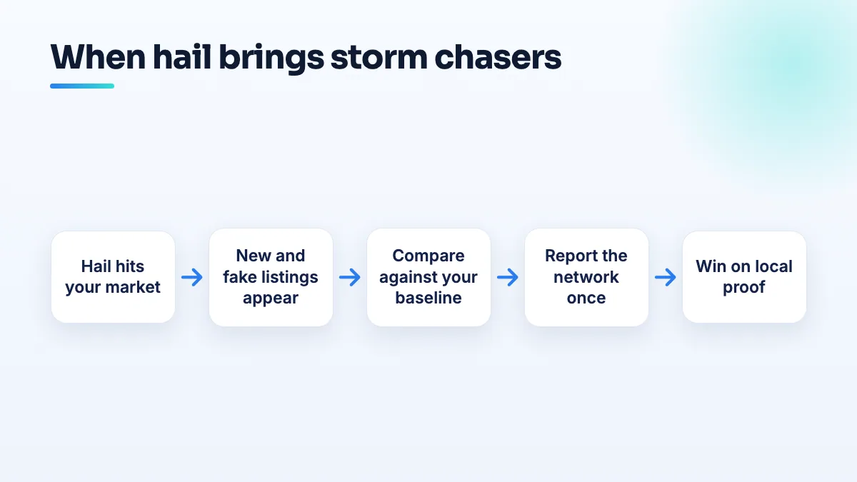 How a local roofer responds when hail brings storm chasers Flow from hail hitting a market to new out-of-town and fake roofing listings, then a baseline check, a network report to Google, and local proof that wins the homeowner.