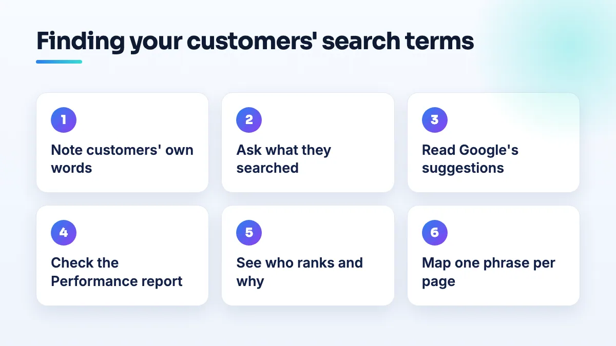 How to find the keywords your customers use Steps to find the search terms customers use: note customers' own words, ask what they searched, read Google's suggestions, check the Performance report, see who ranks, then map one phrase per page.