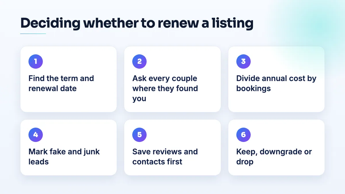How a wedding vendor decides whether a directory listing is worth renewing Six steps for wedding vendors: find the contract term and renewal date, ask every couple where they found you, divide annual cost by bookings, mark junk leads, save reviews and contacts, then decide.