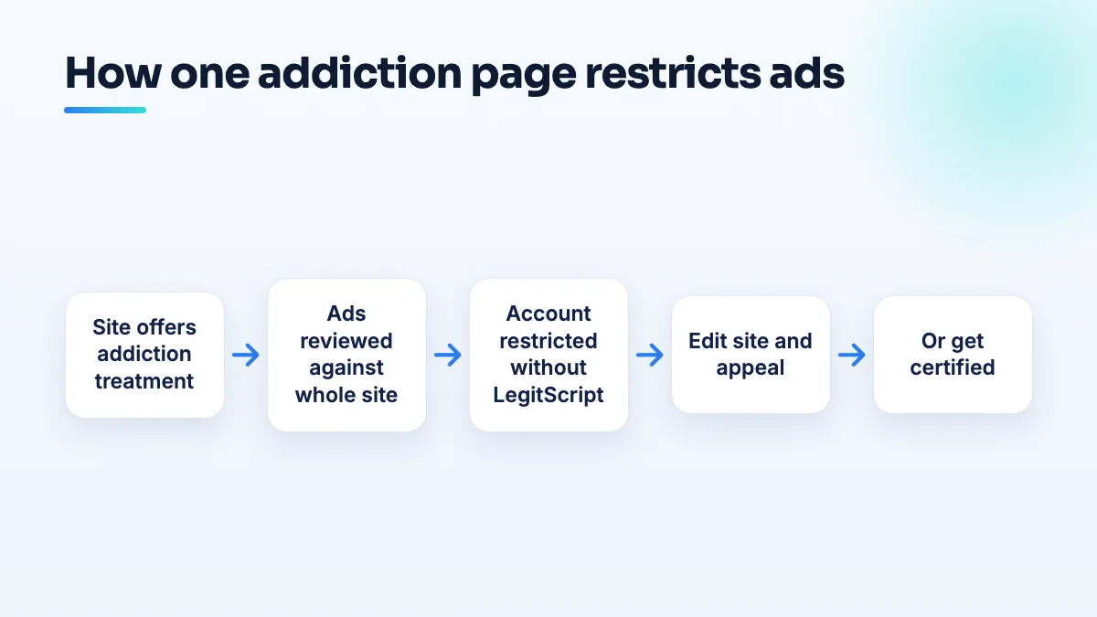 Flow from an addiction page on a therapy website to restricted Google Ads, then a choice between editing the site and appealing, or getting LegitScript certified.