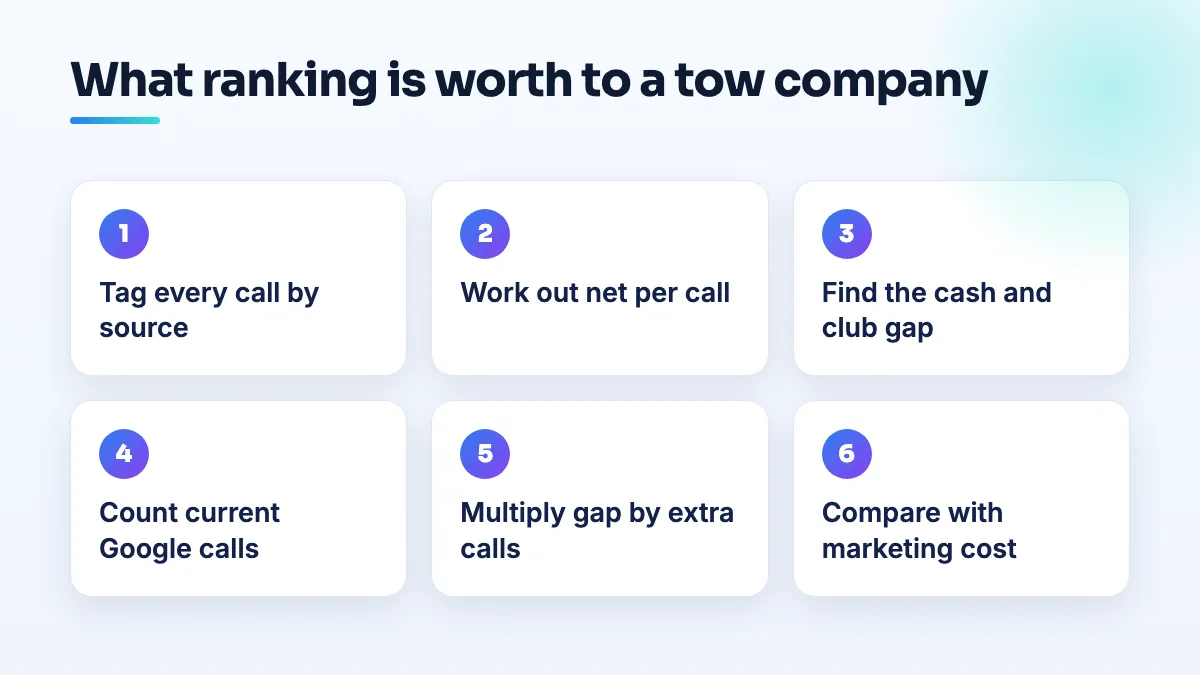 How to work out what Google ranking is worth to a tow company Six steps to value search visibility for a tow company: tag calls by source, work out net per call, find the cash and club gap, count Google calls, multiply, compare with marketing cost.