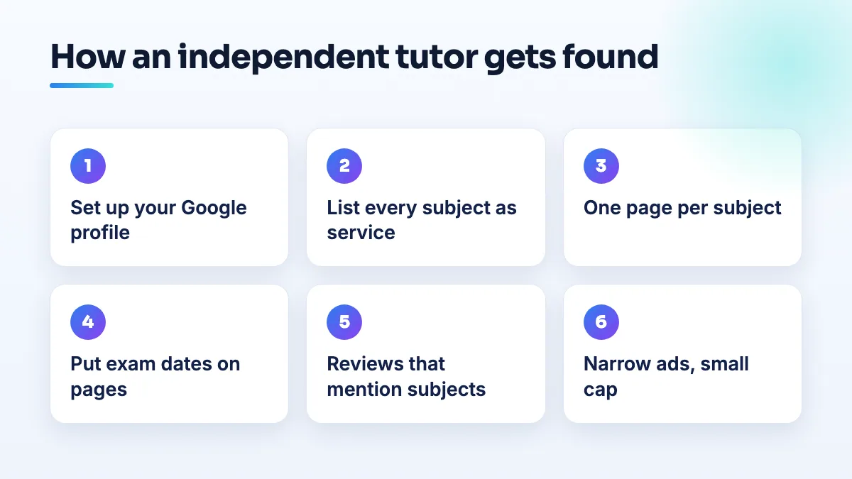 How an independent tutoring center gets found Steps in tutoring business marketing: set up the Google profile, list each subject as a service, build a page per subject and exam, add exam dates, collect subject reviews, run narrow ads.