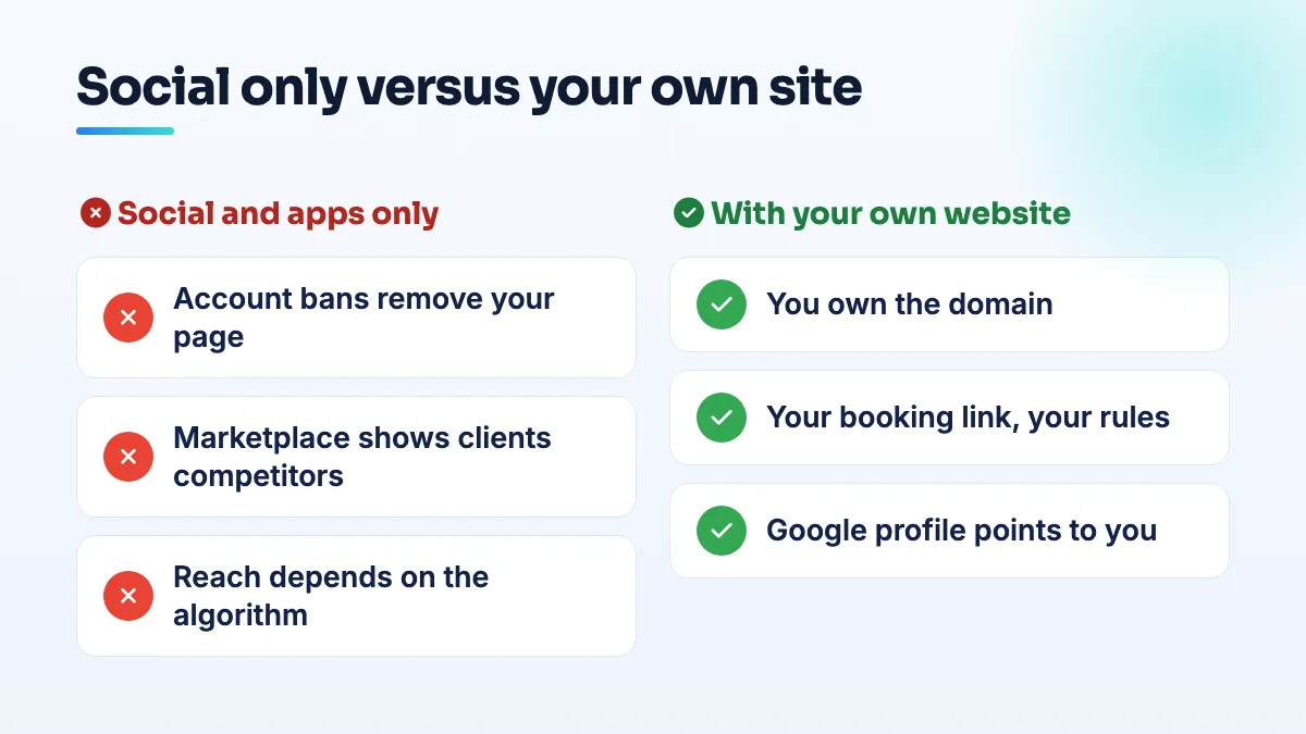 Social-only setup versus your own website Comparison of a social-only setup, where the platform owns the page, the clients and the booking button, with your own website, where you own the address, the client list and the booking link.
