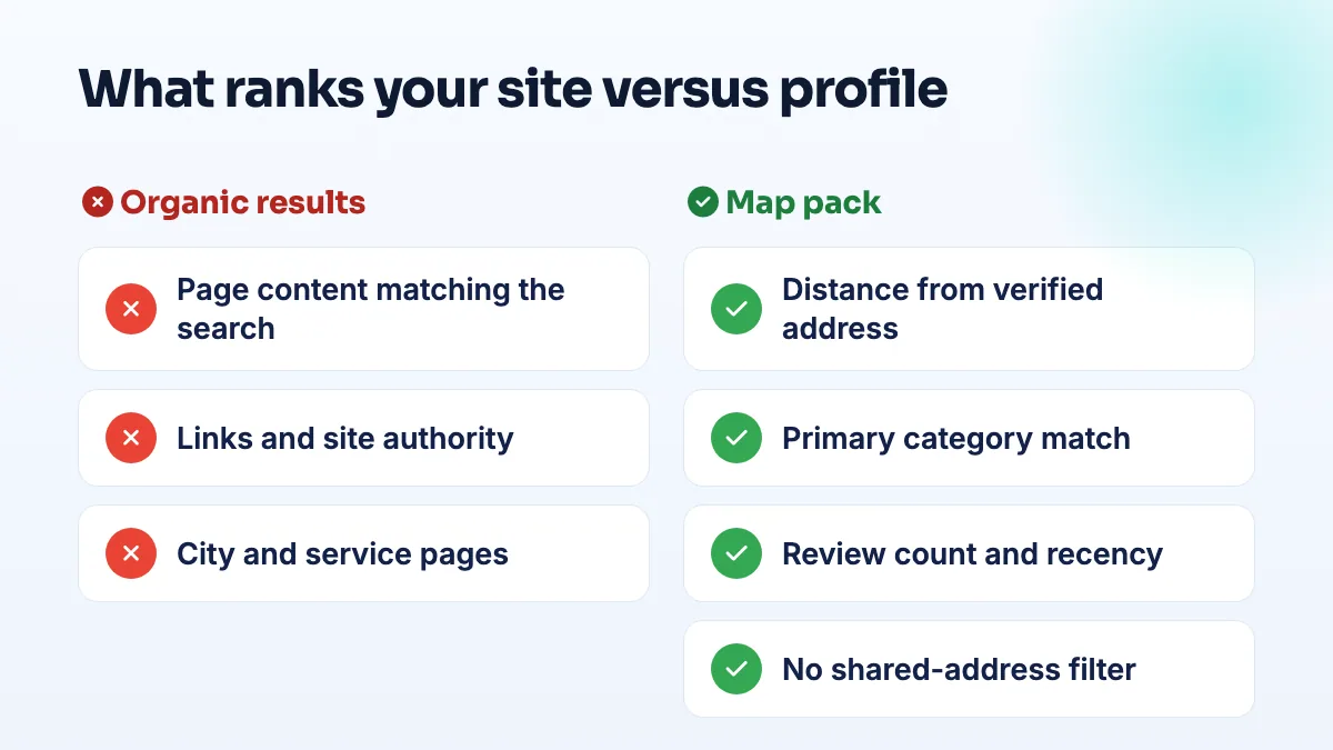 What ranks a website versus what ranks a map pack profile Comparison of what ranks a website in organic results, such as page content, links and site authority, against what ranks a profile in the map pack, such as verified address, primary category and reviews.