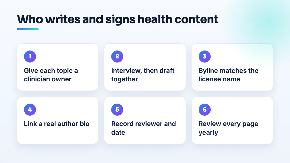Six steps for clinic health content: give each topic a clinician owner, draft from an interview, match the byline to the license name, link a bio, record the reviewer and date, review yearly.