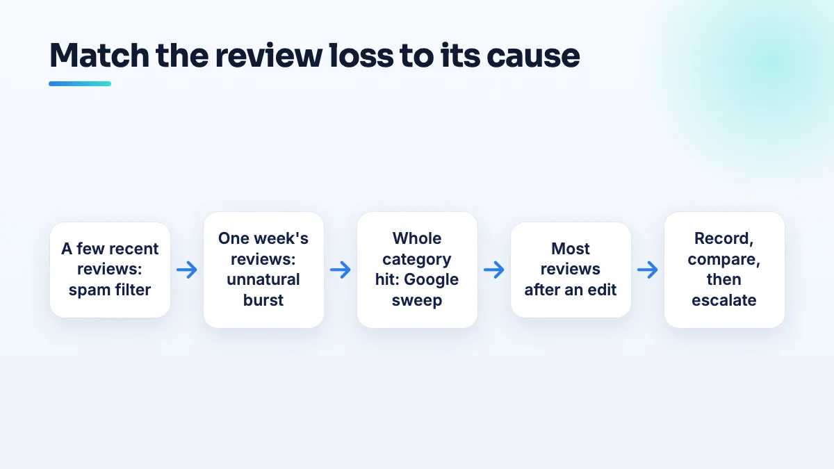 Matching a review loss to its cause Why do Google reviews disappear: a few recent ones point to the spam filter, one week's to a burst, a category-wide loss to a sweep, and most reviews after an edit to a profile event.