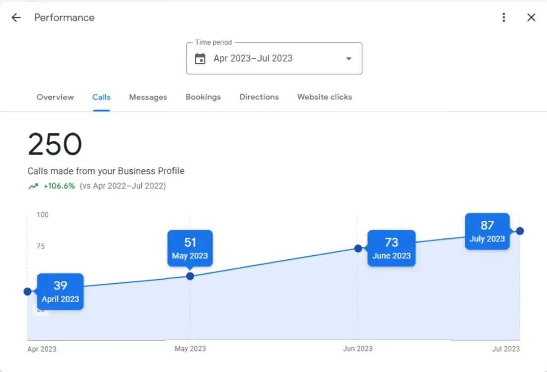 Google Business Profile calls reaching 250 in a month for a towing campaign