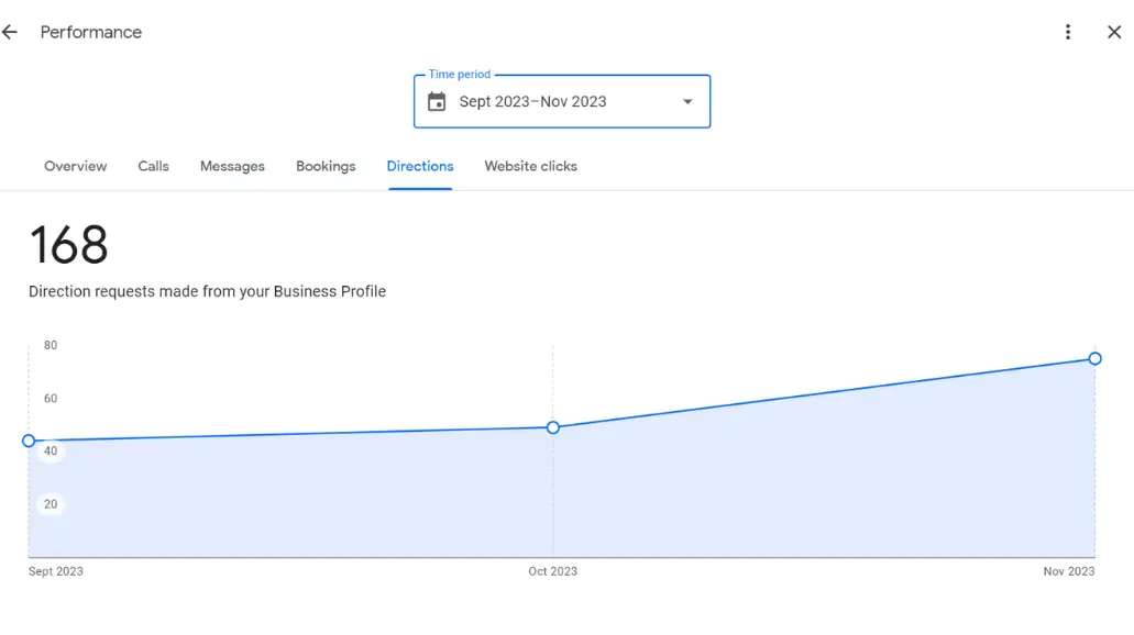Google Business Profile screenshot showing direction requests climbing for a SERP Squad client