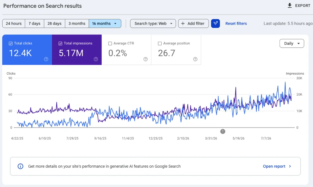 Google Search Console 16-month view: 12.4K clicks and 5.17 million impressions on a compounding growth curve