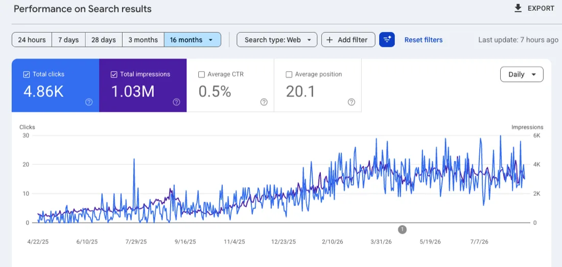 Google Search Console 16-month growth for a WordPress site: 4.86K clicks and 1.03 million impressions climbing steadily