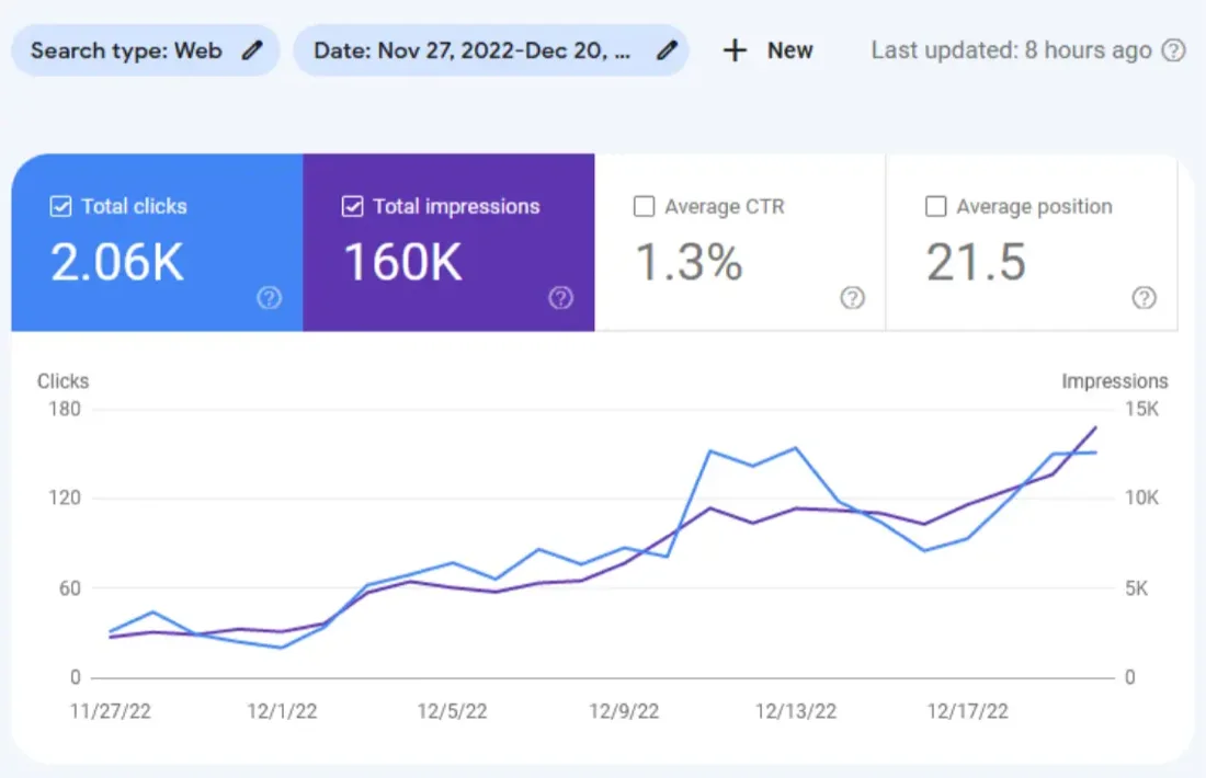 Search Console impressions climbing past 160K, seo audit
