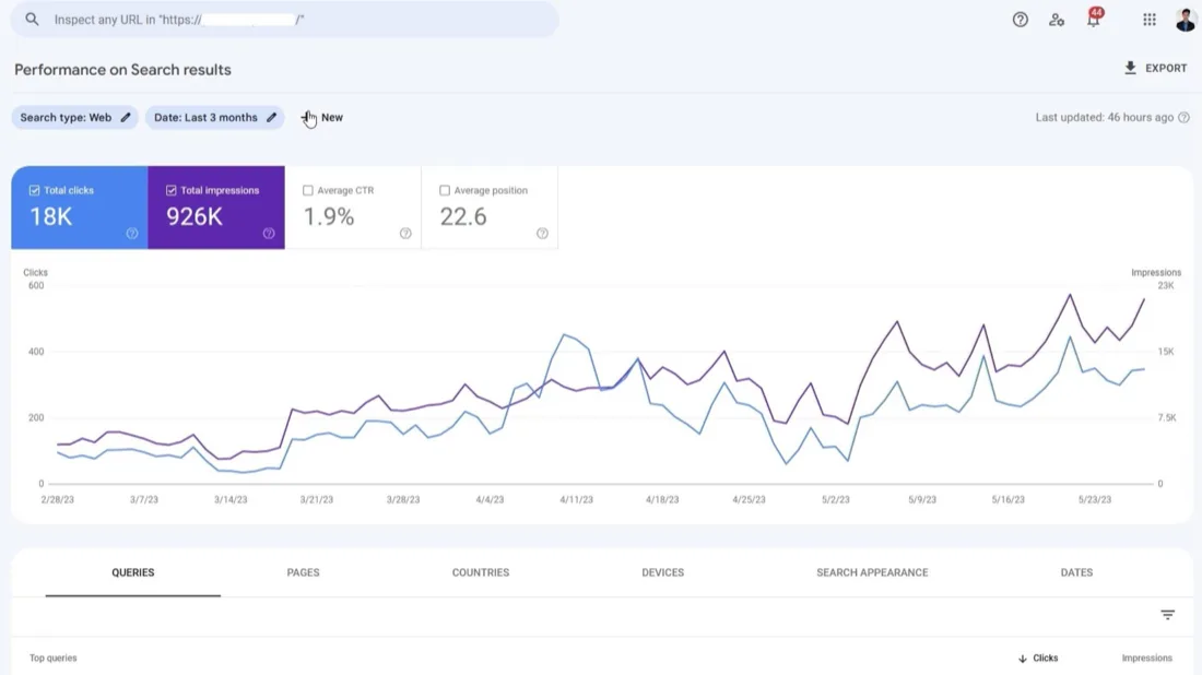 Google Search Console: 18K clicks and 926K impressions in three months