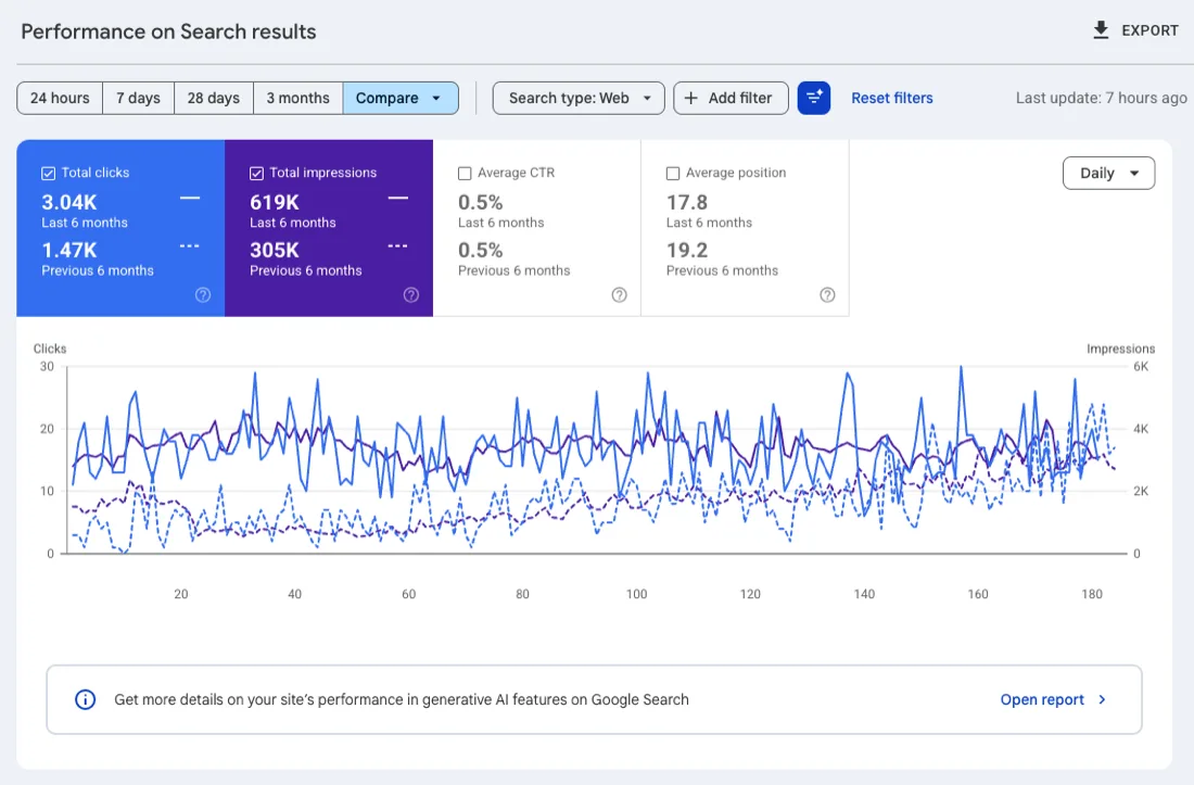 Search Console clicks doubling against the prior period for a lab tests campaign