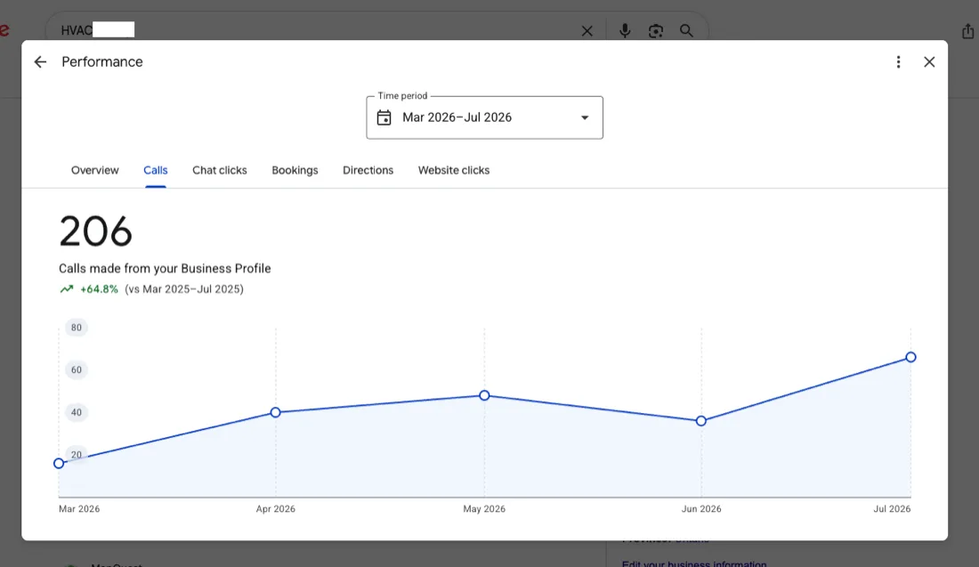 HVAC contractor calls from Google Business Profile: 206 calls, up 64.8% year over year HVAC contractor calls from Google Business Profile: 206 calls, up 64.8% year over year