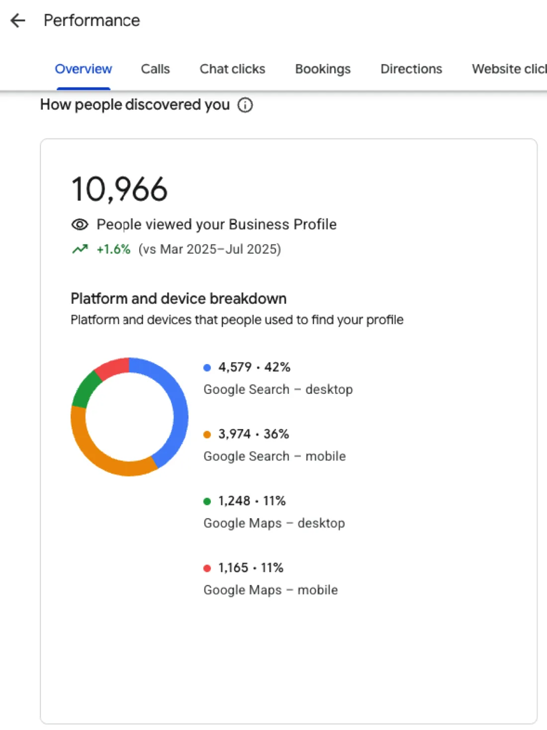 Business Profile view growth after a local campaign for a cleaning campaign