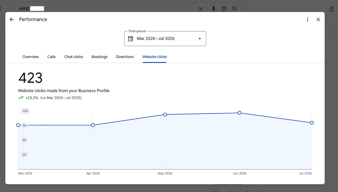 HVAC website clicks from Google Business Profile: 423 clicks, up 23.3% year over year