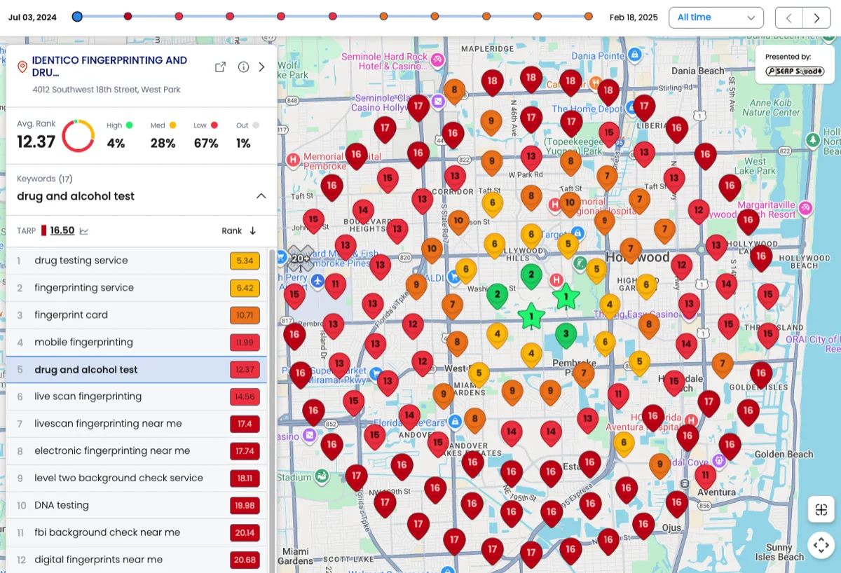 The same IDENTICO geo-grid before local SEO: average rank 12.37 with 67 percent low rankings across the map