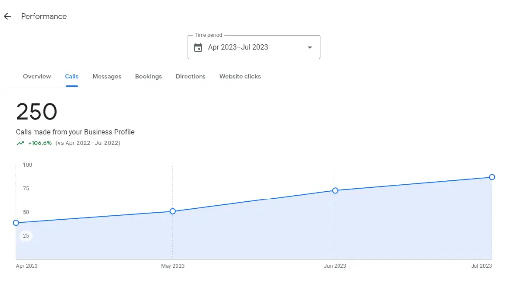 Google Business Profile performance screenshot showing calls up 106.6% for a SERP Squad client