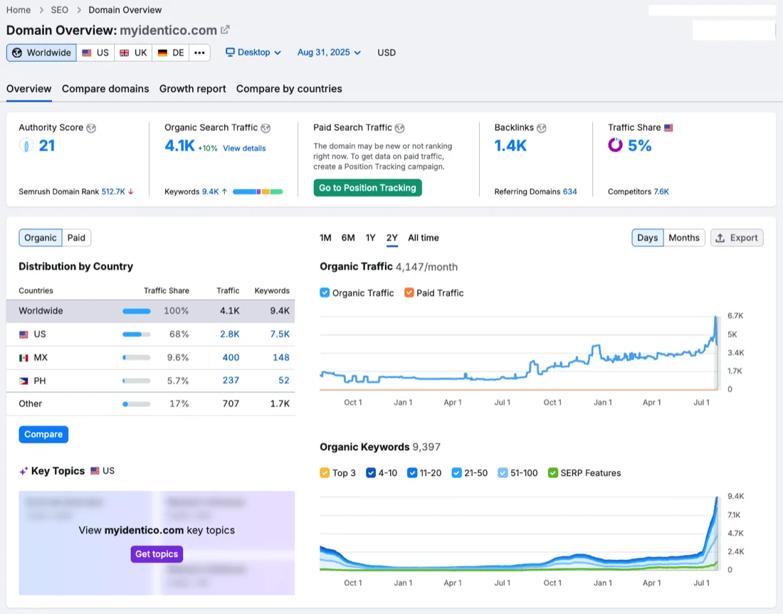 Semrush domain overview for the same diagnostics client: 9,397 organic keywords and 4.1K monthly organic traffic with a sharp growth spike