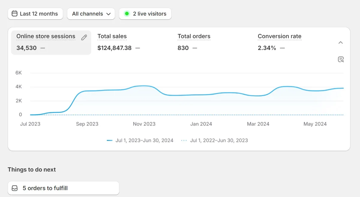 Shopify client dashboard: 34,530 sessions, 124,847 dollars in sales and 830 orders at 2.34 percent conversion in 12 months