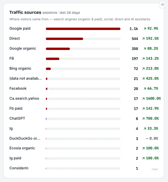 Traffic sources breakdown over 28 days, showing which channels actually deliver visits