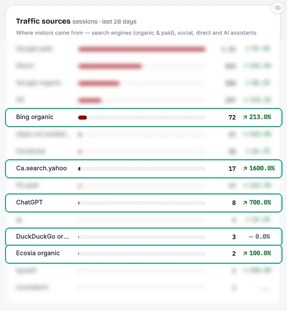 Client traffic report with AI-driven referrers highlighted: ChatGPT up 700 percent, Bing, Yahoo, DuckDuckGo and Ecosia, other sources blurred