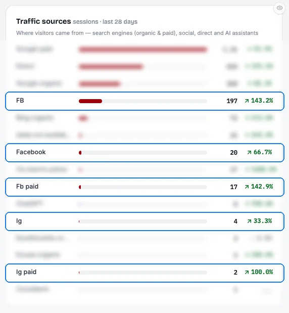 Client traffic report with social referrers highlighted: Facebook sessions up 143.2 percent, paid social up 142.9 percent and Instagram growing, other sources blurred