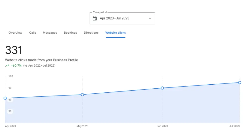 Google Business Profile screenshot showing website clicks up 60.7% for a SERP Squad client