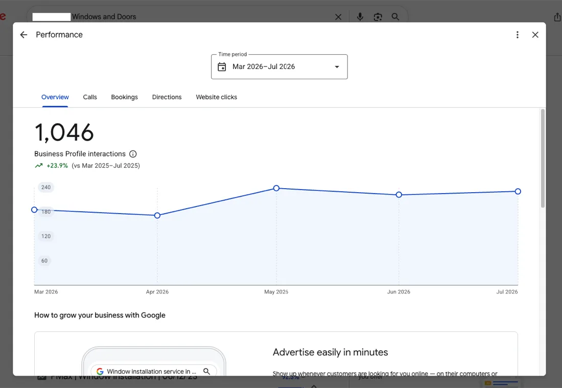 Windows and doors company Business Profile interactions: 1,046 customer actions, up 23.9% year over year